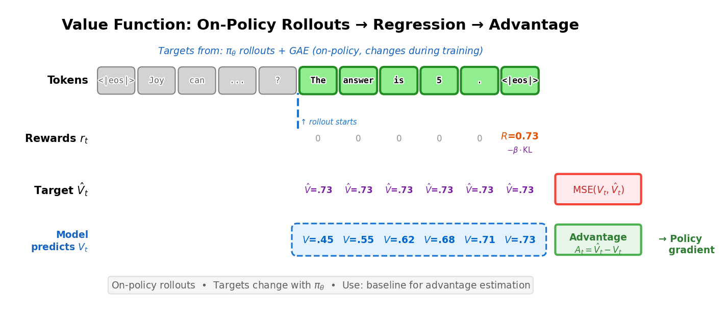 价值函数训练：用 on-policy rollout 算目标，MSE 回归